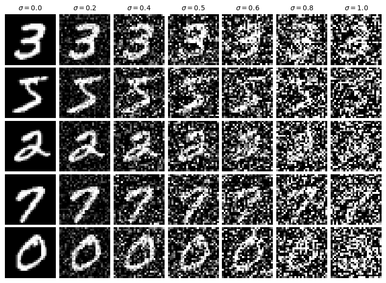 Visualization of Noising Process