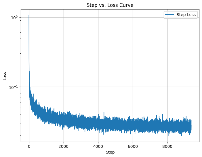 Training Loss Curve for Time-Conditioned UNet