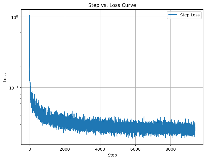 Training Loss Curve for Class-Conditioned UNet