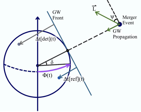 Gravitational Wave Signal Processing